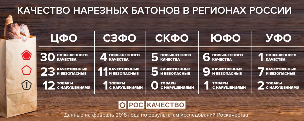Результаты исследования хлеба